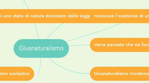 Mind Map: Giusnaturalismo