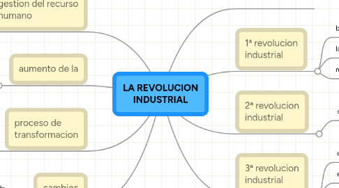 Mind Map: LA REVOLUCION INDUSTRIAL