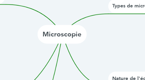 Mind Map: Microscopie