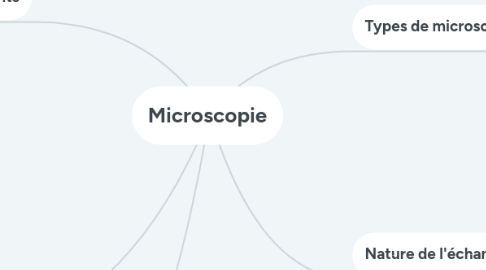 Mind Map: Microscopie