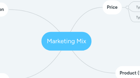 Mind Map: Marketing Mix