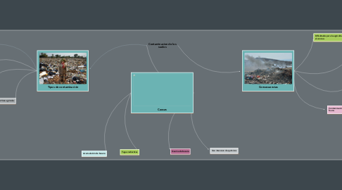 Mind Map: Contaminacion de los suelos