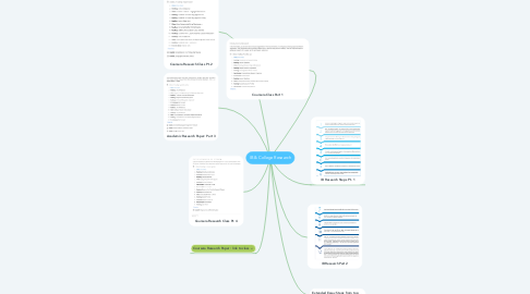 Mind Map: IB & College Research