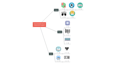 Mind Map: Funcionamiento de un Sistema de Computo