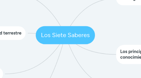 Mind Map: Los Siete Saberes