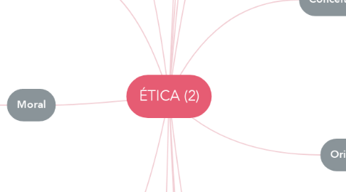 Mind Map: ÉTICA (2)