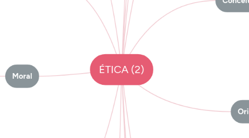 Mind Map: ÉTICA (2)