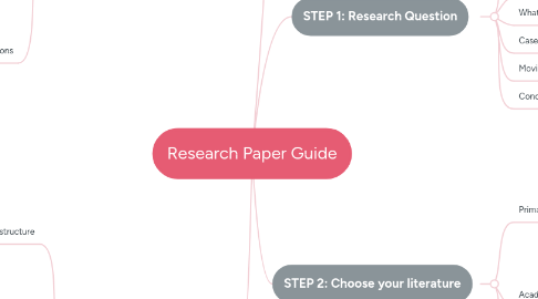 Mind Map: Research Paper Guide