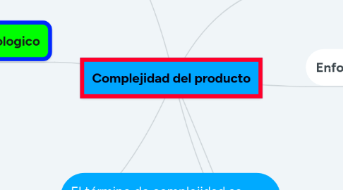 Mind Map: Complejidad del producto