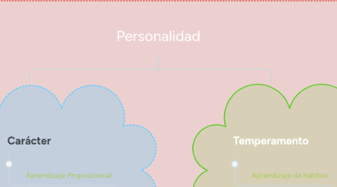 Mind Map: Personalidad