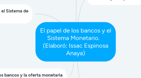 Mind Map: El papel de los bancos y el Sistema Monetario. (Elaboró: Issac Espinosa Anaya)