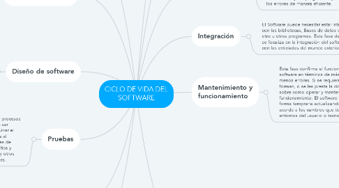 Mind Map: CICLO DE VIDA DEL SOFTWARE