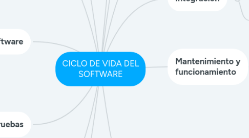 Mind Map: CICLO DE VIDA DEL SOFTWARE