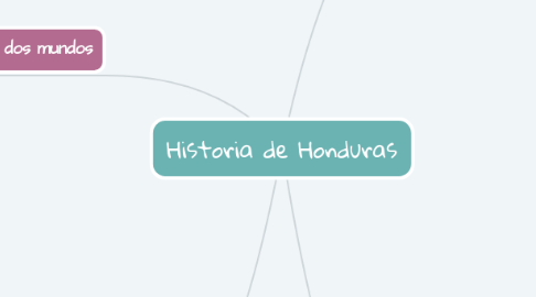 Mind Map: Historia de Honduras