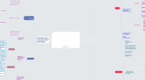 Mind Map: TIPOS DE ESTUDIO  EPIDEMIOLÓGICOS