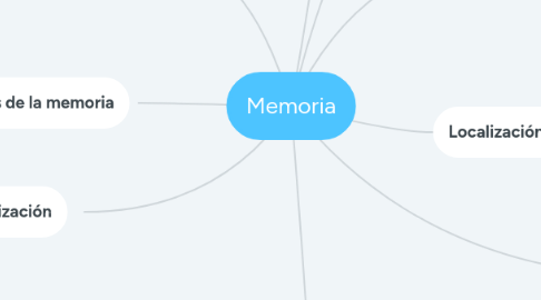 Mind Map: Memoria