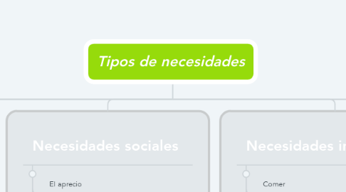 Mind Map: Tipos de necesidades