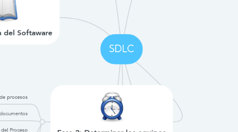 Mind Map: SDLC