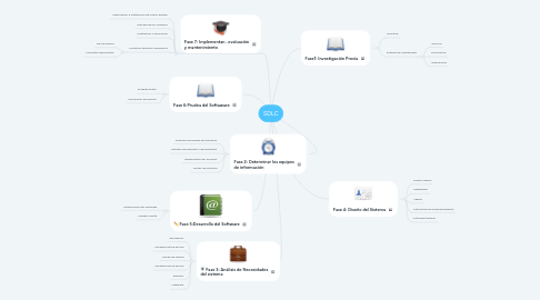 Mind Map: SDLC