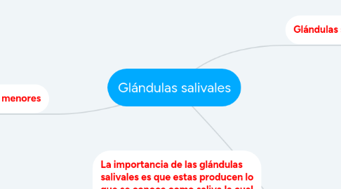 Mind Map: Glándulas salivales