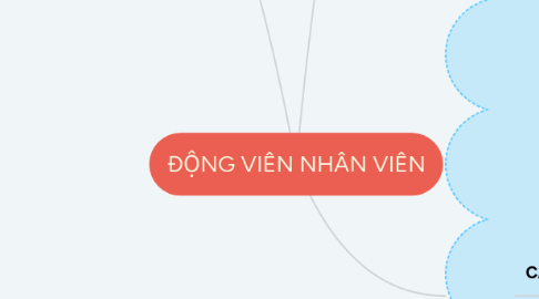 Mind Map: ĐỘNG VIÊN NHÂN VIÊN