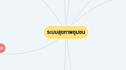 Mind Map: ระบบสุขภาพชุมชน