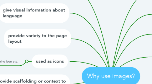 Mind Map: Why use images?