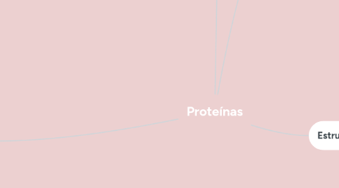 Mind Map: Proteínas