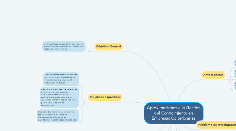 Mind Map: Aproximaciones a la Gestión del Conocimiento en Empresas Colombianas