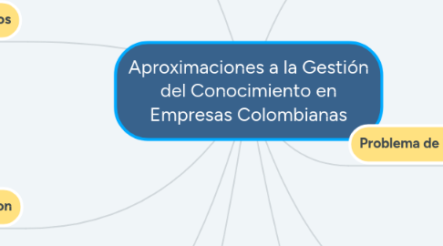 Mind Map: Aproximaciones a la Gestión del Conocimiento en Empresas Colombianas