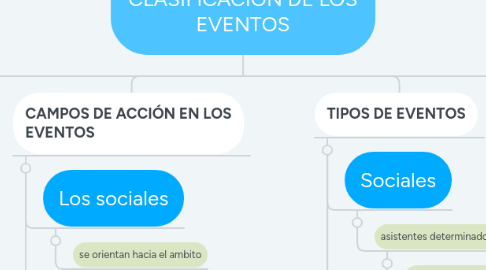 Mind Map: TIPOLOGIA Y CLASIFICACIÓN DE LOS EVENTOS