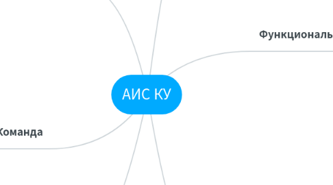 Mind Map: АИС КУ