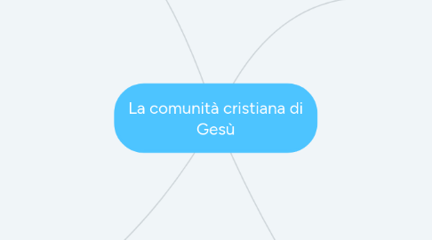 Mind Map: La comunità cristiana di Gesù