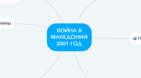 Mind Map: ВОЙНА В МАКЕДОНИИ 2001 ГОД