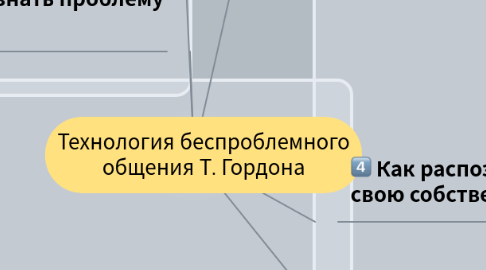 Mind Map: Технология беспроблемного общения Т. Гордона
