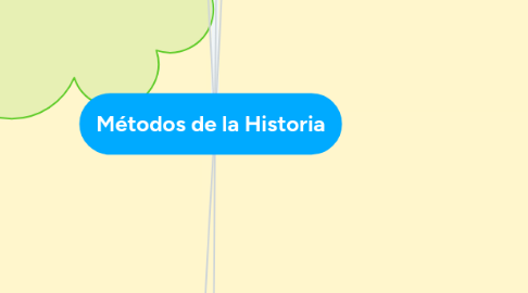 Mind Map: Métodos de la Historia