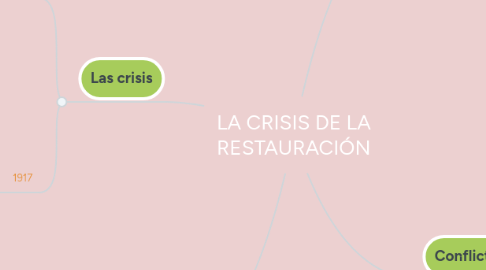 Mind Map: LA CRISIS DE LA RESTAURACIÓN