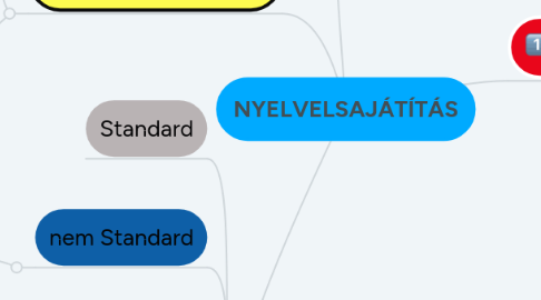 Mind Map: NYELVELSAJÁTÍTÁS