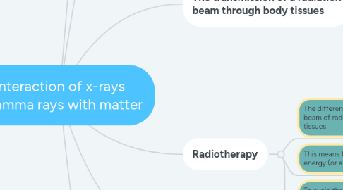 Mind Map: interaction of x-rays +gamma rays with matter