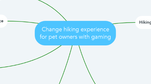 Mind Map: Change hiking experience for pet owners with gaming