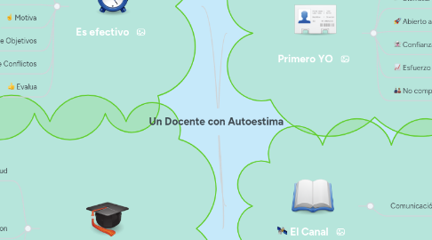 Mind Map: Un Docente con Autoestima