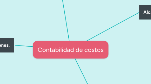 Mind Map: Contabilidad de costos