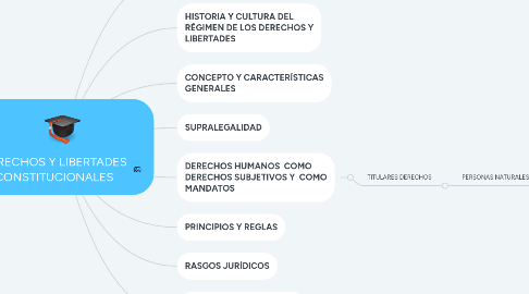 Mind Map: DERECHOS Y LIBERTADES CONSTITUCIONALES