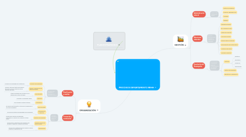 Mind Map: PROCESOS DEPARTAMENTO RRHH