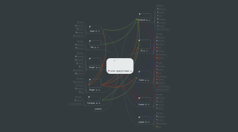 Mind Map: SMM  присутствие