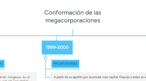 Mind Map: Conformación de las megacorporaciones