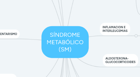 Mind Map: SÍNDROME METABÓLICO (SM)