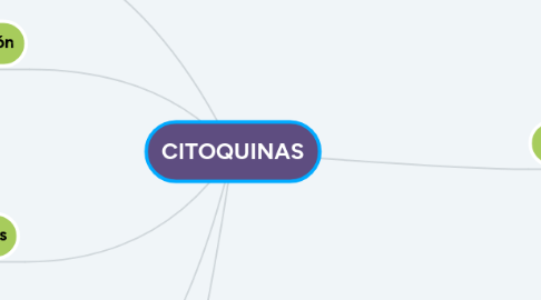 Mind Map: CITOQUINAS