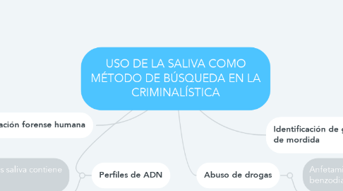 Mind Map: USO DE LA SALIVA COMO MÉTODO DE BÚSQUEDA EN LA CRIMINALÍSTICA