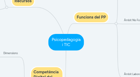 Mind Map: Psicopedagogia i TIC